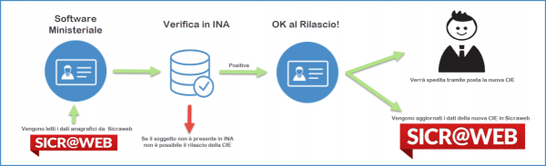 Carta di identità elettronica: schema procedura