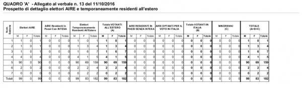 Consistenze allegate al verbale (Quadro A)