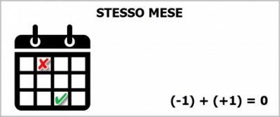 Statistiche istat annuali