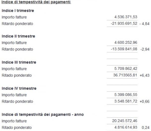 Indice tempestività pagamenti
