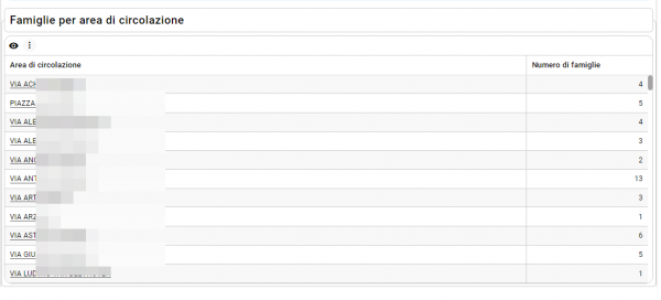 Famiglie per area di circolazione/zona