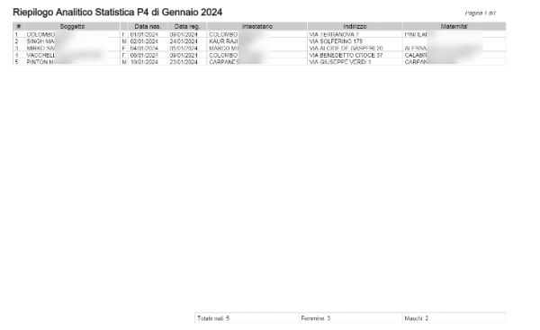 Statistiche istat mensili