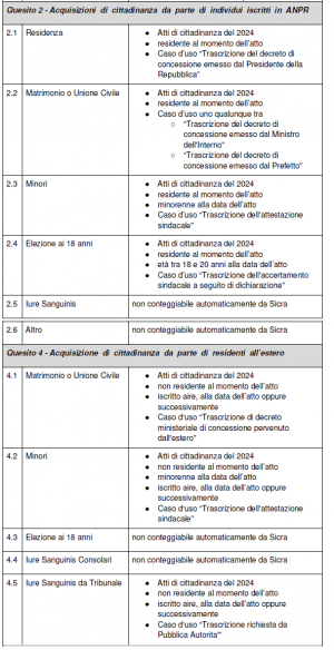 Statistiche ISTAT