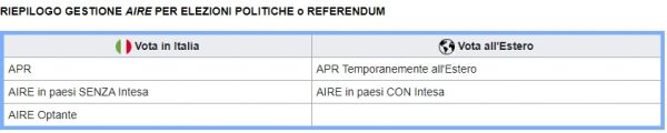 Gestione elettori AIRE